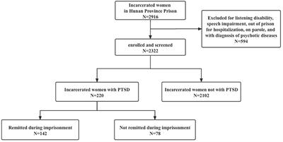 Correlates of Presence and Remission of Post-trauma Stress Disorder in Incarcerated Women: A Case-Control Study Design